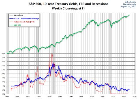 Treasury Yields A Long Term Perspective Dshort Advisor Perspectives