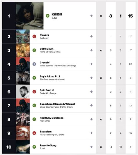 US Radio Updater On Twitter This Weeks Billboard Rhythmic Airplay Chart