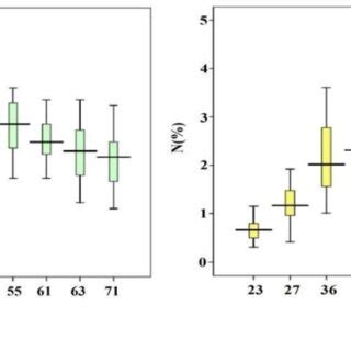 The Boxplots Of Spad Value And Leaf N Concentration N For Maize