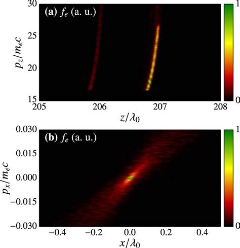 Normalized A Longitudinal And B Transverse Phase Space Distribution Download Scientific