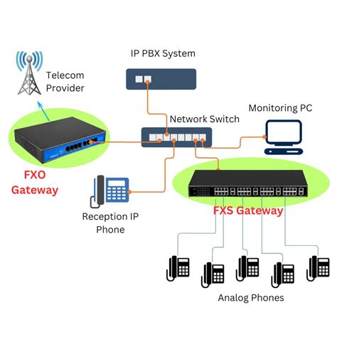 FXO Gateway FXS Gateway