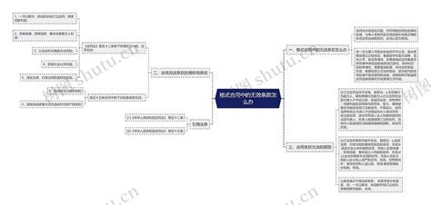 格式合同中的无效条款怎么办思维导图编号p6758653 Treemind树图