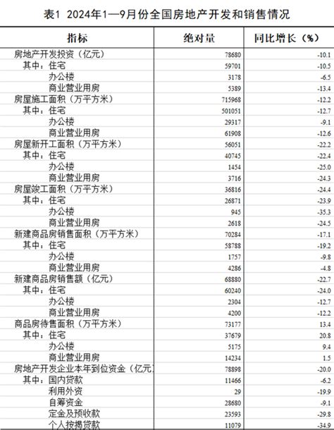 【地产行业】2024年1—9月份全国房地产市场基本情况 平方米 新浪财经 新浪网