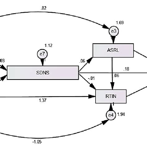 Hypothetical Structural Equation Model Download Scientific Diagram