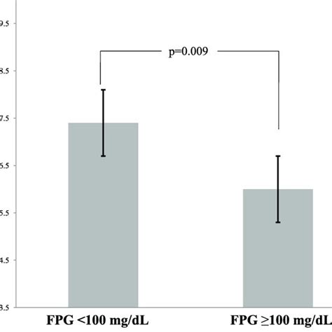 Relationship Between Fasting Plasma Glucose Level And Pulmonary