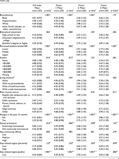 Table 1 From Reliability And Validity Of A Material Resources Scale And