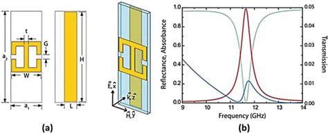 Electromagnetic Metamaterial Absorbers From Narrowband To Broadband