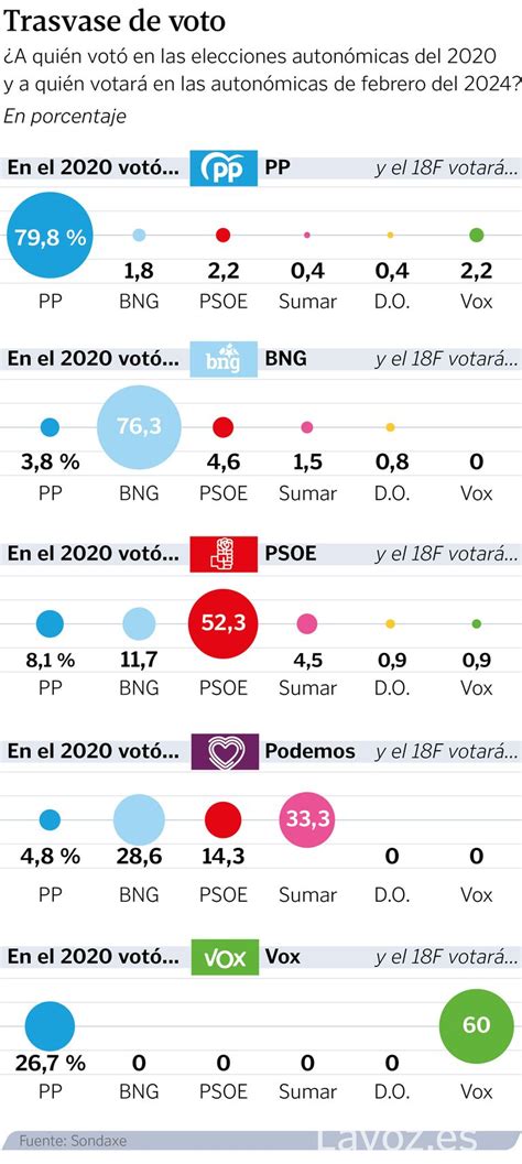 Encuesta Diaria De Sondaxe Pp Y Bng Muestran La Mayor Fidelidad De