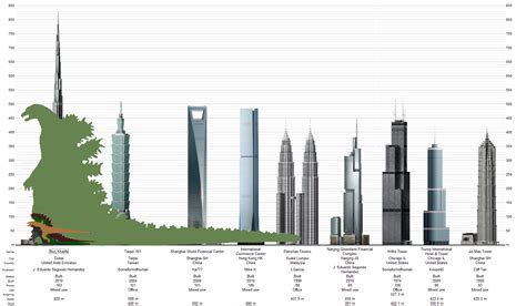 Godzillas Vs The Tallest Buildings In The World By Gojira5000 On Deviantart