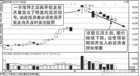 股市：看清k线“一枝独秀”主力诱多伎俩，再也不会高位接盘！ 诱多出货指的是在第一次出货股价调整成交量萎缩以后，主力人为将股价再次拉高，使投资者