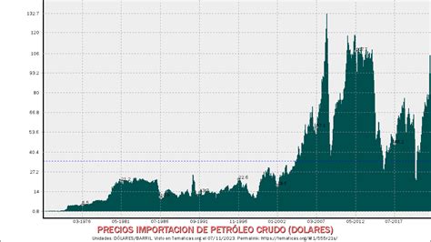 108 1 DÓLARES BARRIL PRECIOS IMPORTACION DE PETRÓLEO CRUDO DOLARES