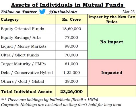 Nagpal Manoj On Twitter Debt Fund Taxation Rule Changes Impact Some