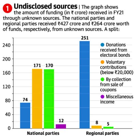 Issues In Electoral Funding In India Explained Pointwise Forumias Blog