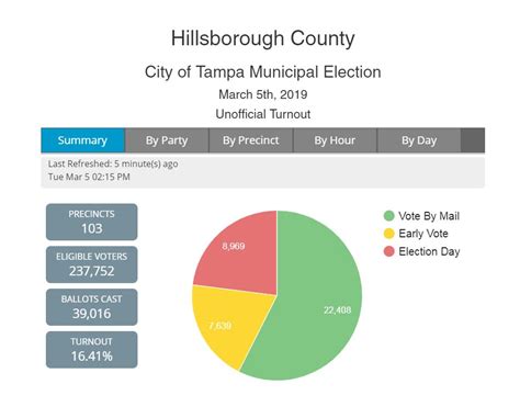 City Of Tampa Municipal Election Results Spoiler There Will Be A Runoff Wmnf 885 Fm