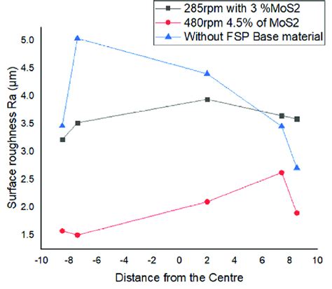 Effect Of Spindle Speed On Surface Roughness Behaviour Of AZ91 MoS 2