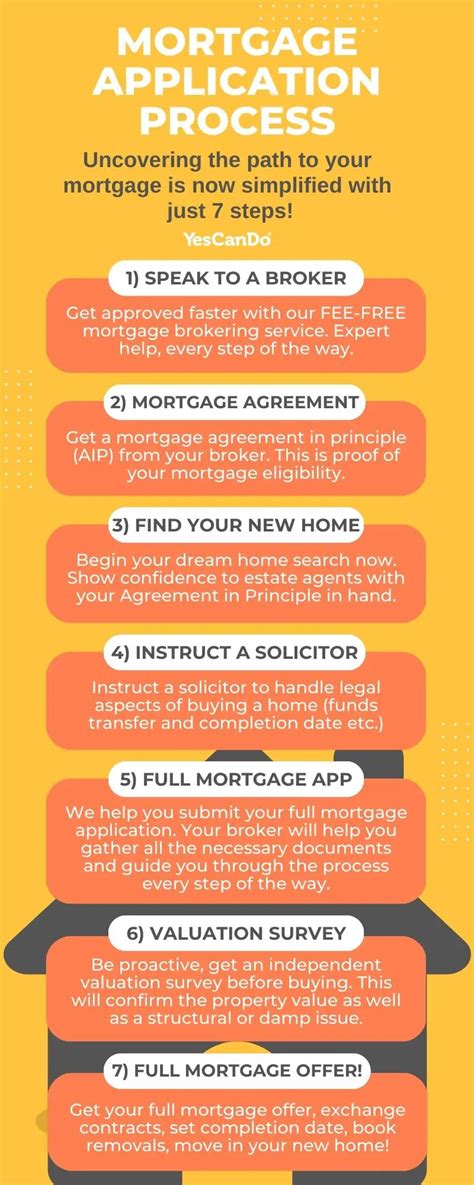 Mortgage Application Process Application Guide Yescando