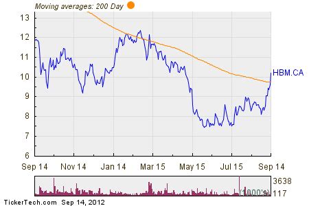 HudBay Minerals Shares Cross Above 200 DMA