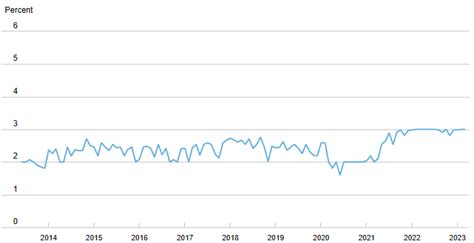 EJ Antoni On Twitter Inflation Expectations Jump Up In Mar Fed Has