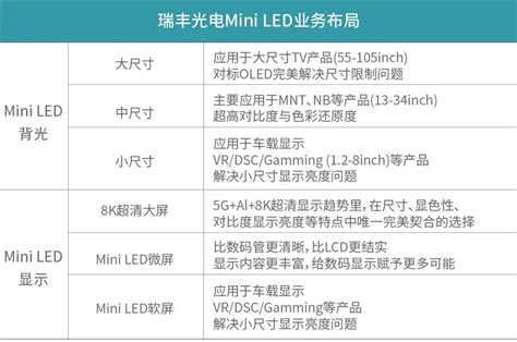 2023行家说 瑞丰光电共探mini Led背光新发展 行家说