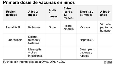 Qué vacunas necesitan los niños en las diferentes etapas de su vida