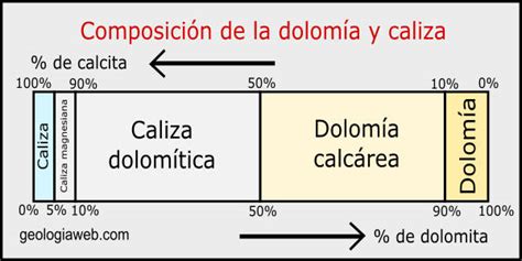 Caliza Formaci N Composici N Tipos Y Usos Ecoduo