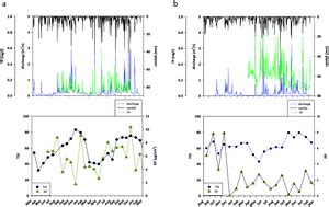 High Frequency Variability Of Environmental Drivers Determining Benthic