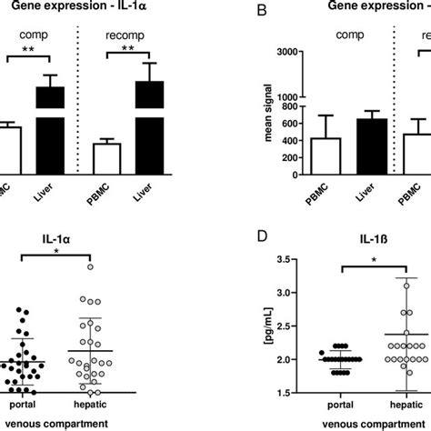 A Gene Expression Of Interleukin Il 1α And B Il 1β In Liver