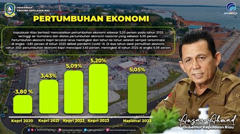 Pertumbuhan Ekonomi Kepri Lampaui Pertumbuhan Ekonomi Nasional 2023