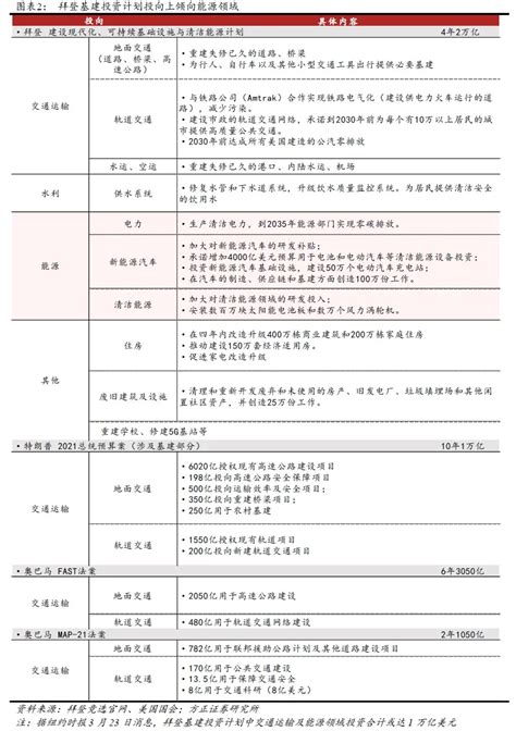 美国2万亿基建投资若通过会有哪些机会？