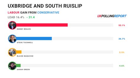 UK Polling Report On Twitter By Elections Preview Tories Set For