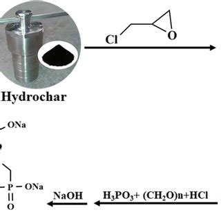 Scheme For Synthesis Of Polyaminophosphonated Functionalized Hydrochar