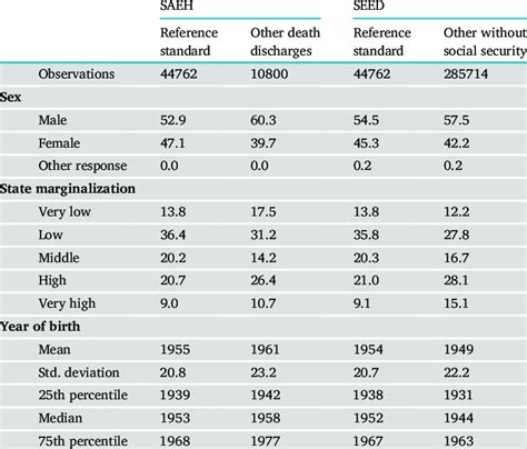 Distribution Of Sex State Of Residence Marginalization And Year Of