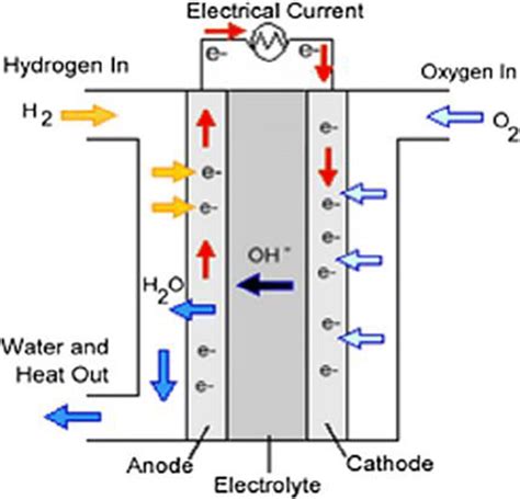 Schematic Of An Alkaline Fuel Cell Afc Vaghari Et Al 2013