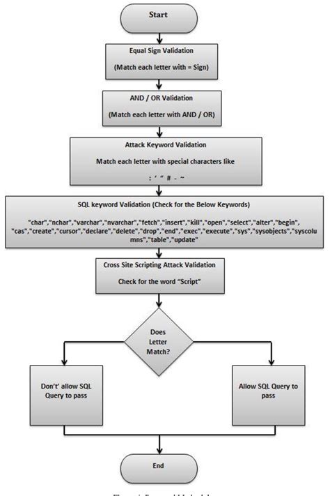 Figure 4 From Detection And Prevention Of Sql Injection Attacks