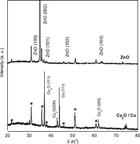 Xrd Patterns Of Ecd Films Using Znno And Cuno Precursor Solutions At