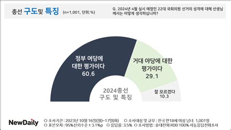 뉴데일리 여론조사 총선 때 민주당 찍을 것 508 국민의힘 수도권 위기론 실체 확인 Save Internet