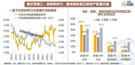 高股息资产受热捧！相关的“红利低波策略”是啥？ 天天基金网