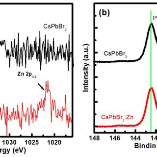 A Zn 2p And B Pb 4f Core Level XPS Spectra Of CsPbBr3 And