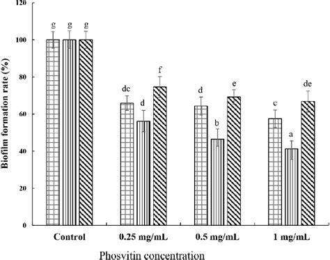 Figure 1 From Anti Biofilm Effect Of Egg Yolk Phosvitin By Inhibition