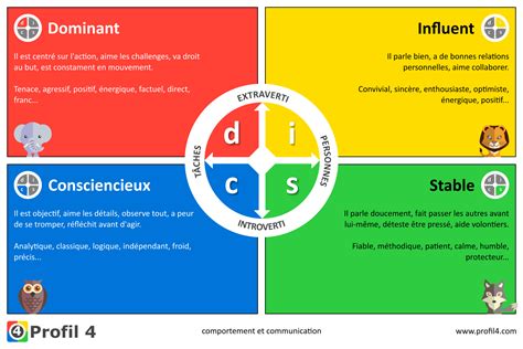 Adaptez Votre Posture Commerciale Les 4 Profils Clients Vecteur De