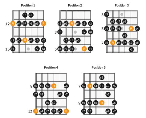 Dorian Mode On Guitar