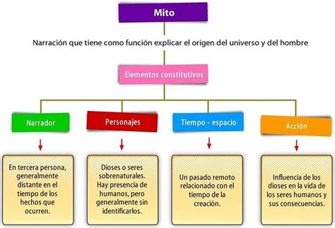 Actividad 2 Elaborar Un Organizador Grafico Con Los Elementos Mas