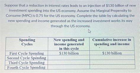 Solved Suppose That A Reduction In Interest Rates Leads To