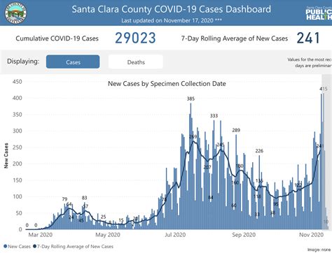 Santa Clara County's new Covid case number set records twice in one ...