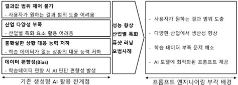 프롬프트 엔지니어링 Prompt Engineering 도리의 디지털라이프