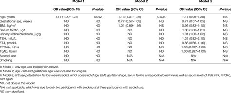 Binary Logistic Regression Analysis Of The Potential Risk Factors For Download Scientific