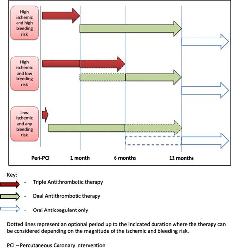 Management Of Antithrombotic Therapy In Af Patients Undergoing Pci