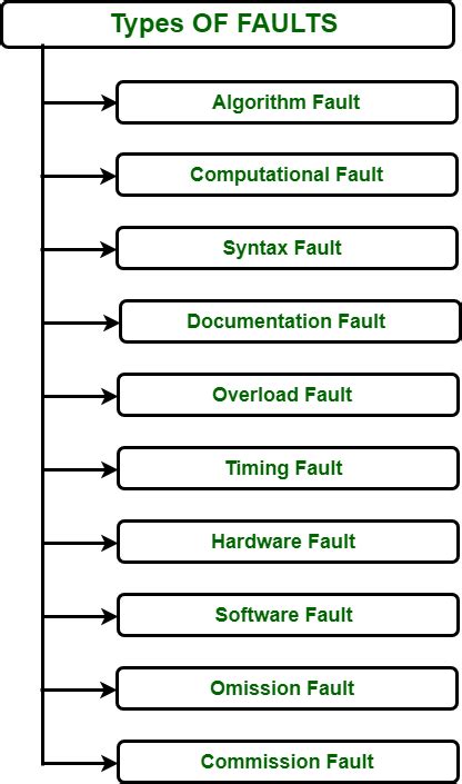 Introduction To Faults In Software Engineering Geeksforgeeks