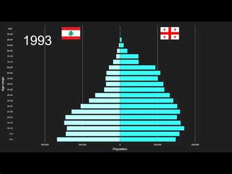 Lebanon Vs Georgia Population Pyramid 1950 To 2100 YouTube