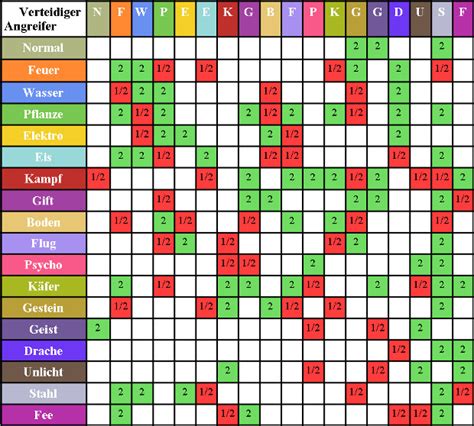 Besten Pokemon Typen Tabelle Beste Wohnkultur Bastelideen